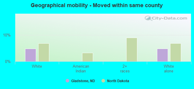 Geographical mobility -  Moved within same county