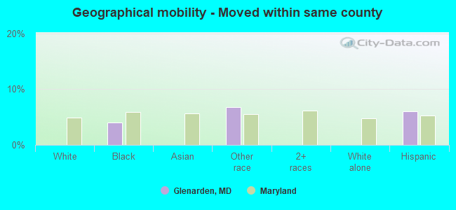 Geographical mobility -  Moved within same county