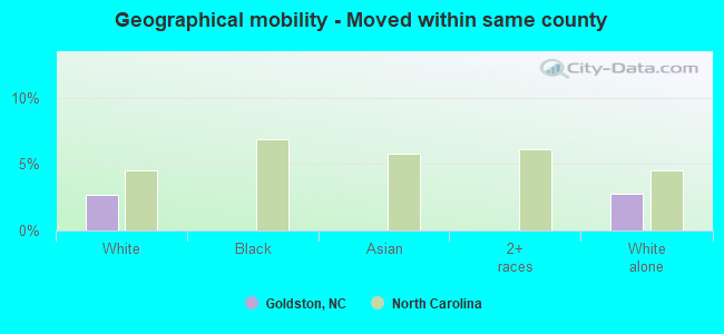 Geographical mobility -  Moved within same county