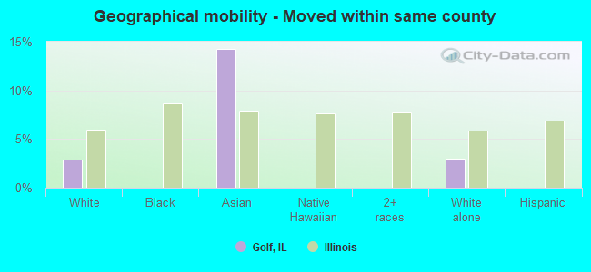 Geographical mobility -  Moved within same county