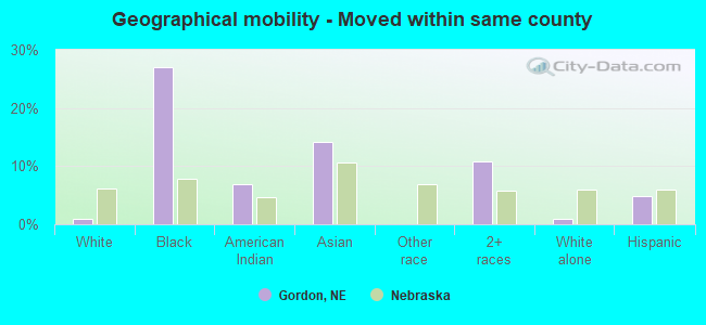 Geographical mobility -  Moved within same county