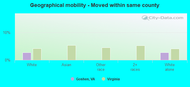 Geographical mobility -  Moved within same county