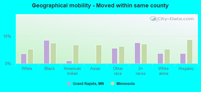 Geographical mobility -  Moved within same county