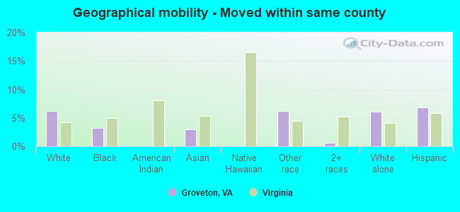 Geographical mobility -  Moved within same county