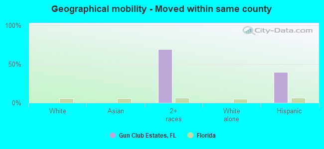 Geographical mobility -  Moved within same county