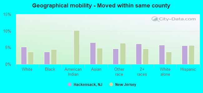 Geographical mobility -  Moved within same county