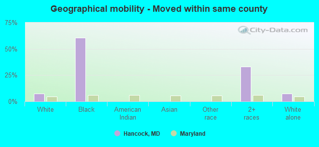 Geographical mobility -  Moved within same county