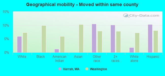 Geographical mobility -  Moved within same county