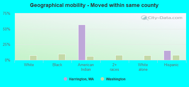 Geographical mobility -  Moved within same county