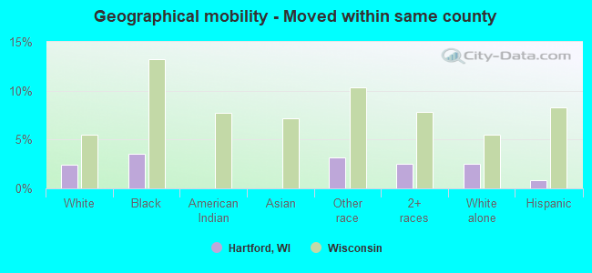 Geographical mobility -  Moved within same county