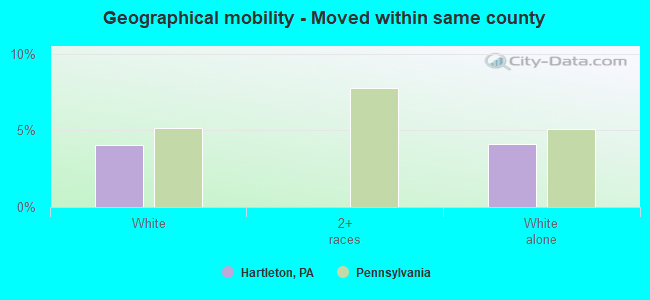 Geographical mobility -  Moved within same county