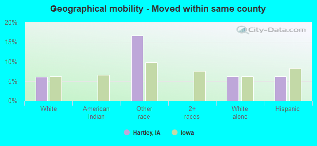 Geographical mobility -  Moved within same county