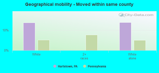 Geographical mobility -  Moved within same county