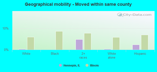 Geographical mobility -  Moved within same county