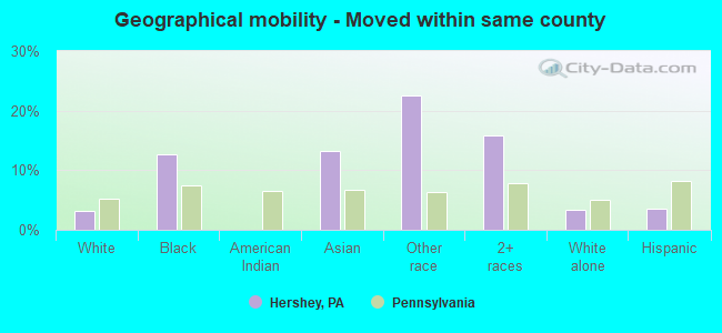 Geographical mobility -  Moved within same county