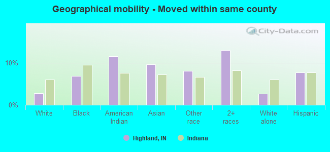 Geographical mobility -  Moved within same county