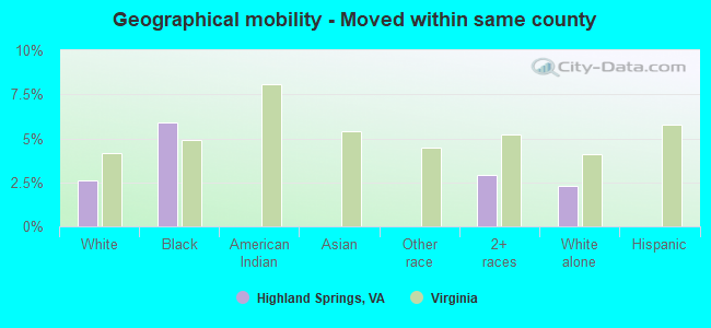 Geographical mobility -  Moved within same county