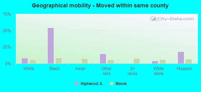 Geographical mobility -  Moved within same county