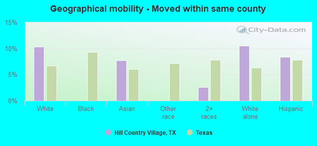 Geographical mobility -  Moved within same county