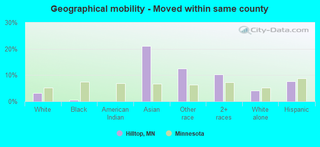 Geographical mobility -  Moved within same county