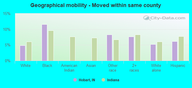 Geographical mobility -  Moved within same county