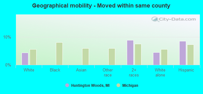 Geographical mobility -  Moved within same county