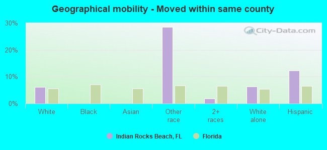 Geographical mobility -  Moved within same county