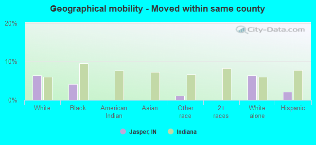 Geographical mobility -  Moved within same county