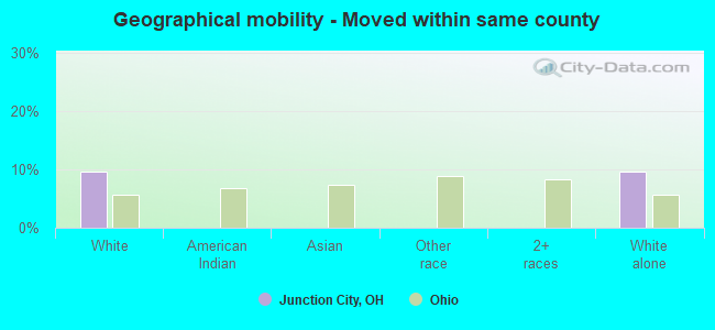 Geographical mobility -  Moved within same county