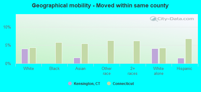 Geographical mobility -  Moved within same county