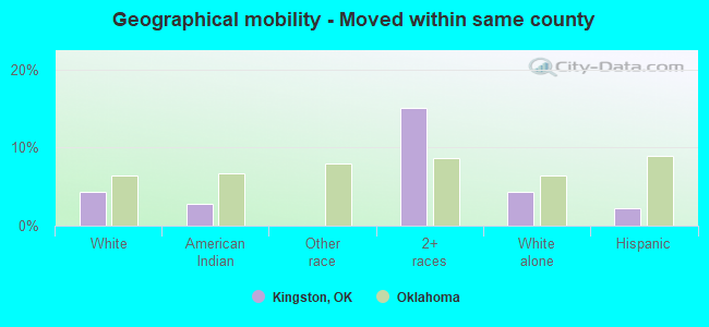 Geographical mobility -  Moved within same county