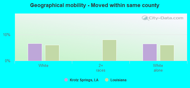 Geographical mobility -  Moved within same county