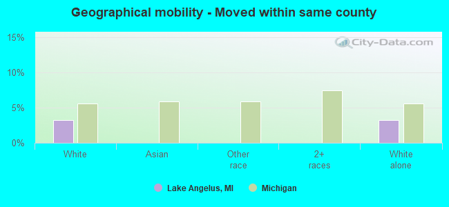 Geographical mobility -  Moved within same county