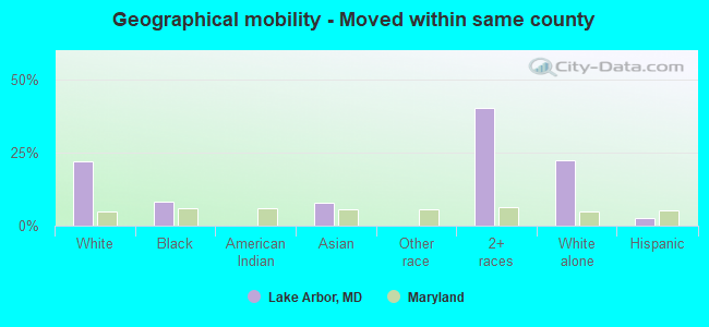 Geographical mobility -  Moved within same county