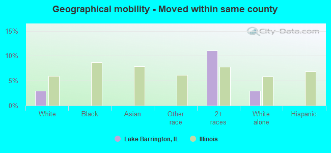 Geographical mobility -  Moved within same county