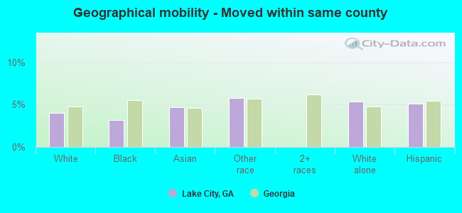 Geographical mobility -  Moved within same county