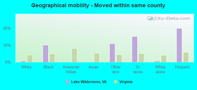 Geographical mobility -  Moved within same county