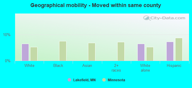 Geographical mobility -  Moved within same county