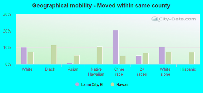 Geographical mobility -  Moved within same county