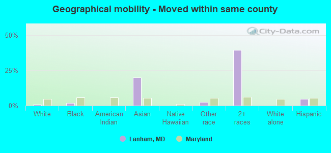 Geographical mobility -  Moved within same county