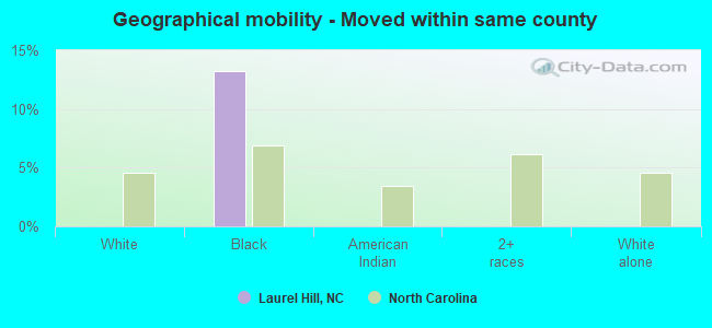 Geographical mobility -  Moved within same county