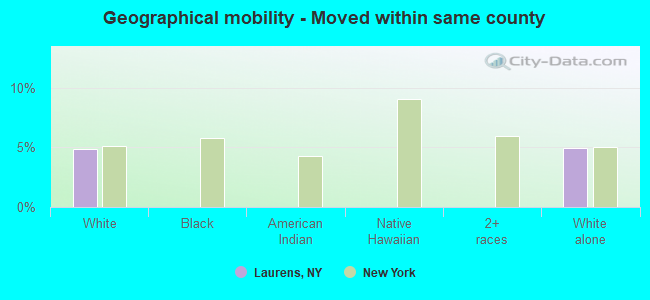 Geographical mobility -  Moved within same county