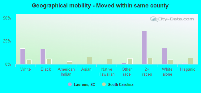 Geographical mobility -  Moved within same county