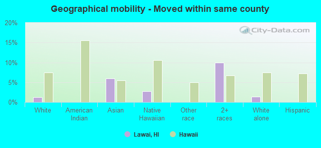 Geographical mobility -  Moved within same county