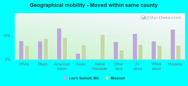 Geographical mobility -  Moved within same county