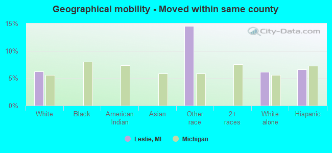 Geographical mobility -  Moved within same county