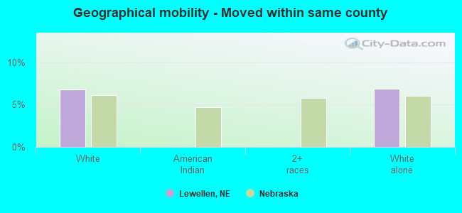 Geographical mobility -  Moved within same county