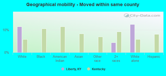 Geographical mobility -  Moved within same county