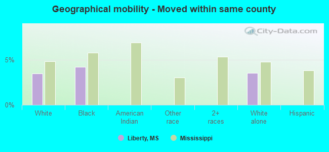 Geographical mobility -  Moved within same county