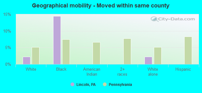 Geographical mobility -  Moved within same county